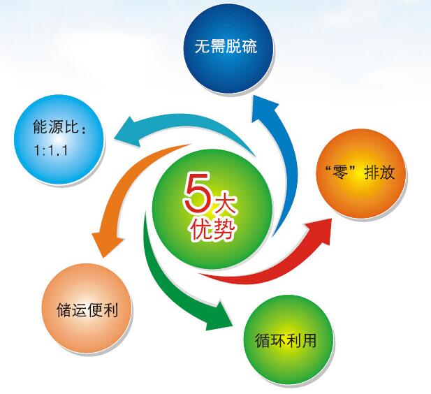 Biofuels are first used in China,Great wall 300000 t/a GGBFS production line has put into production