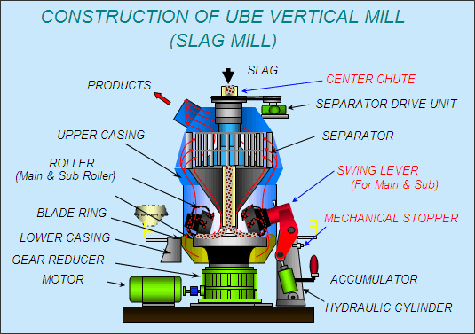 300,000 tons industrial slag grinding equipment landing in southeast Asia（二）