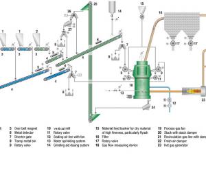 Cement & Blast Furnace Slag plant and process