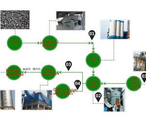 Chaeng high grinding process coal vertical mill