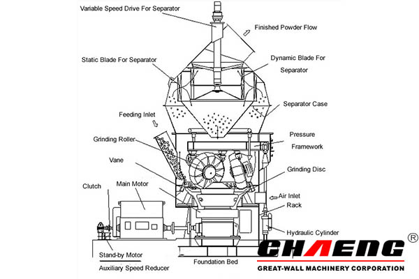  The position of large vertical roller mill in the preparation of coal powder