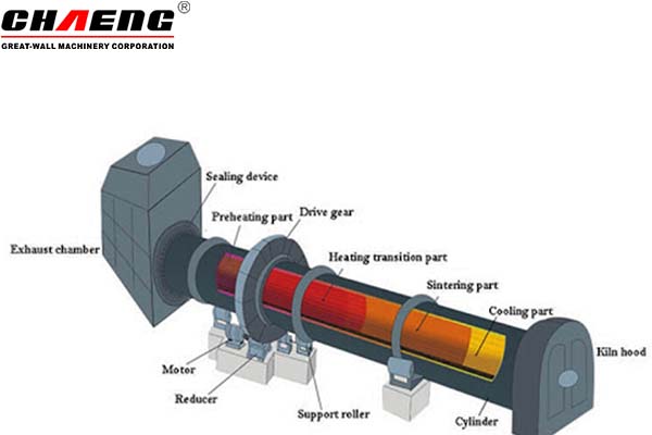 How does a rotary kiln work?