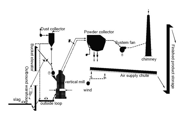 waste slag process