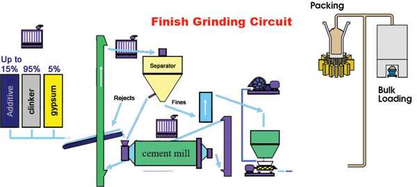 Cement Clinker Grinding Plant