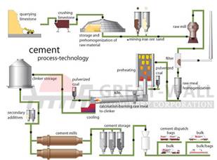cement making process