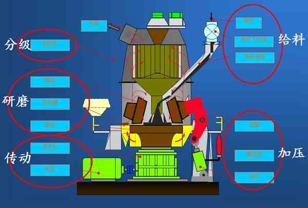 The differences in designing between GRM coal vertical mill and GRM slag vertical mill