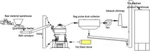 400000 t/a GGBS Production Line