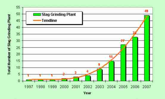 slag grinding plant