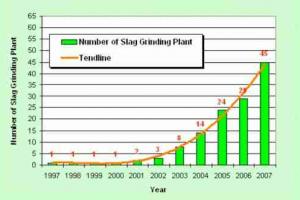 Slag grinding with the vertical Roller Mill in China(二)