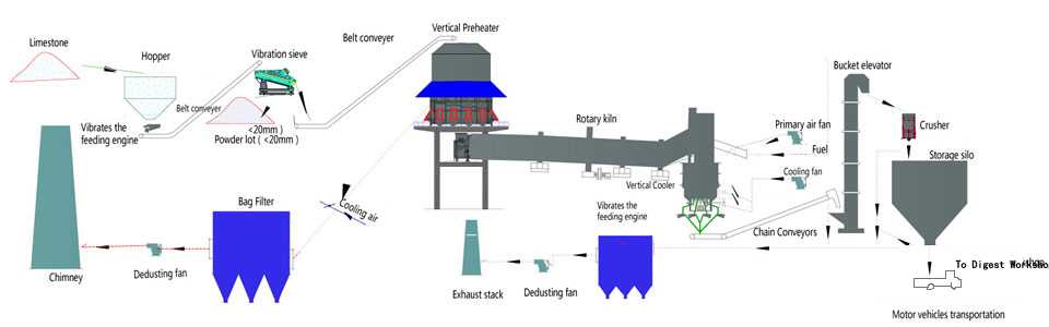 Great wall active Lime Production Line