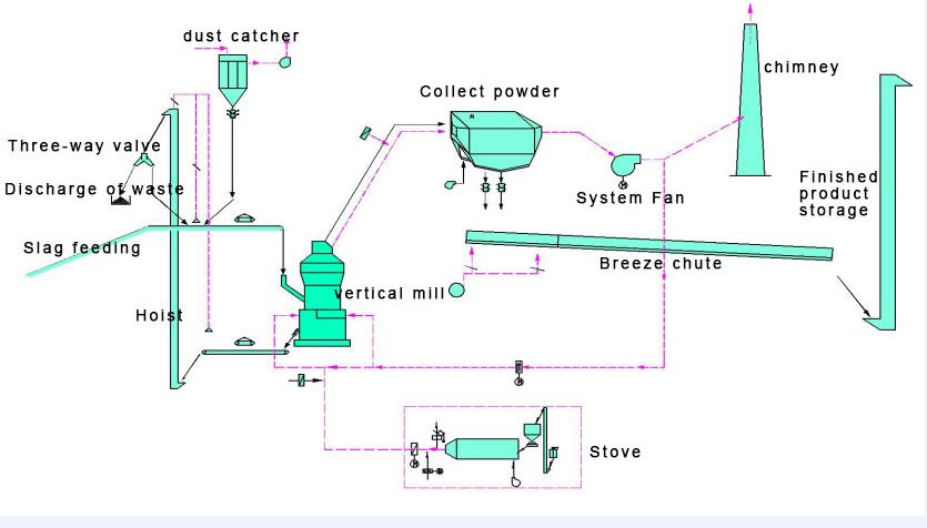 Nickel slag powder production line process.jpg