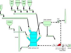 CHAENG Finish Grinding-Vertical roller mill