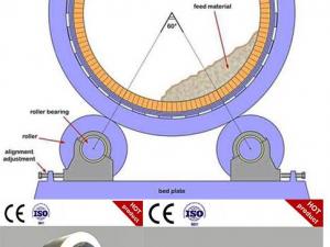 Rotary kiln tyre and support roller working Principle