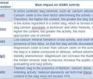 What are the mainly factors which affect GGBS activity?