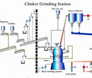 Completely dependable Clinker Grinding Unit