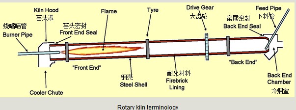 rotary kiln 