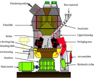 Chaeng Vertical roller mill Introduction