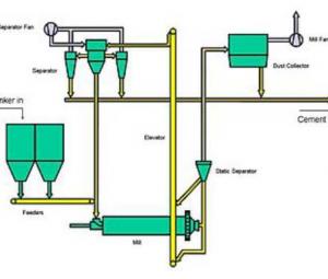Ball grinding mill Closed-circuit systems