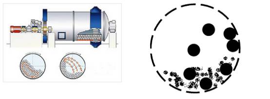 Ball mill Working principle