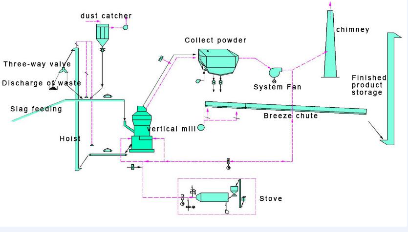 slag vertical mill