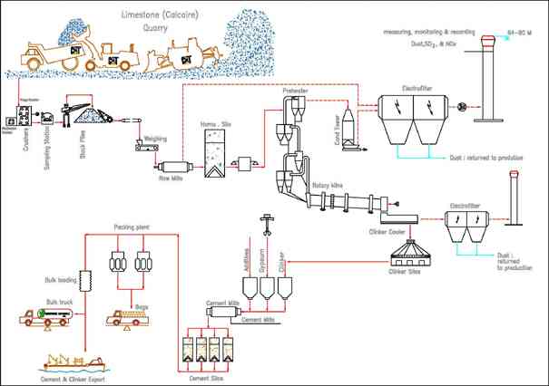 cement making plant