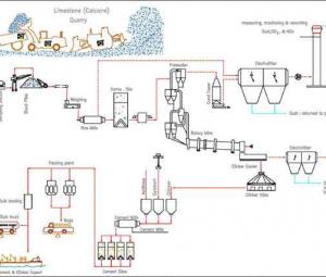 Cement plant, Cement production line, cement making plant
