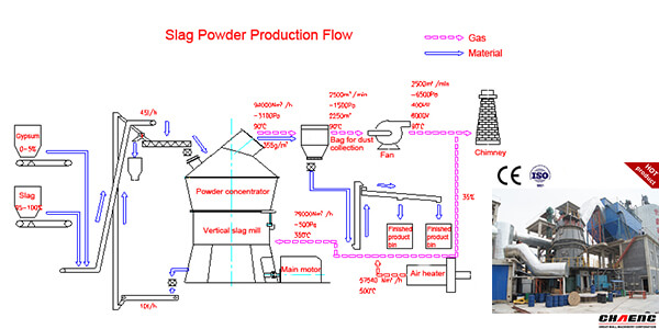 slag powder grinding plant 
