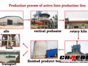 Where there is new environmentally friendly natural gas lime rotary kiln