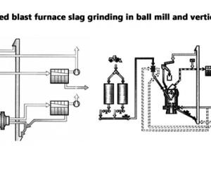 Granulated blast furnace slag grinding in ball mill or vertical mill