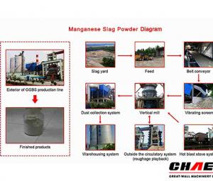  Manganese Slag Powder Plant,Manganese Slag grinding mill