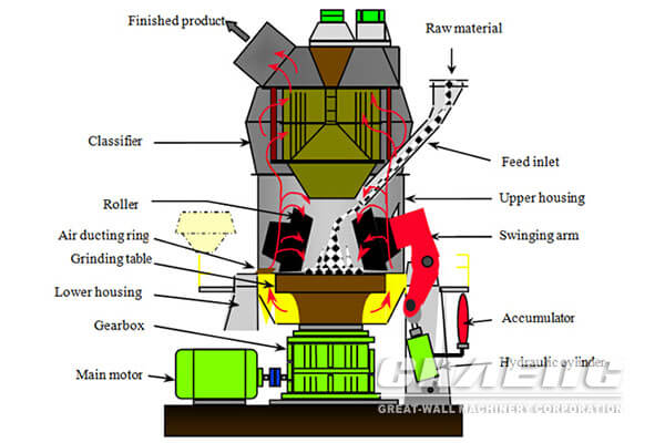 The design of High-fine limestone powder vertical roller mill