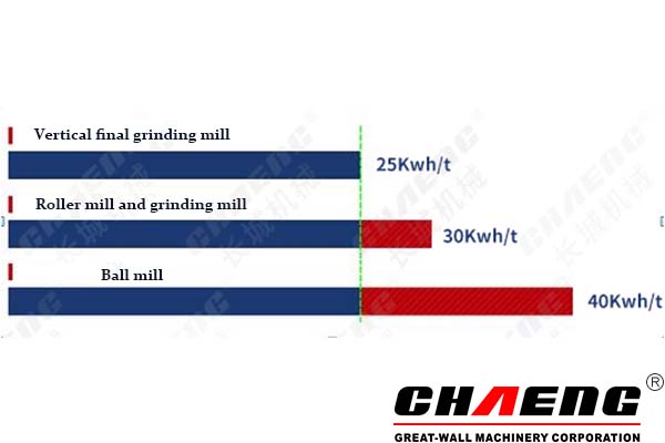  Evolution of cement grinding station equipment