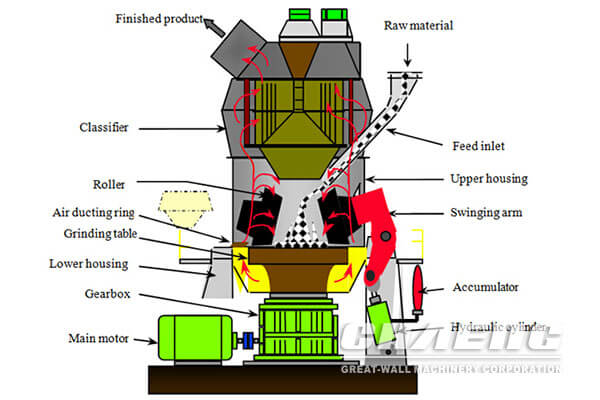  Installation steps of vertical roller mill