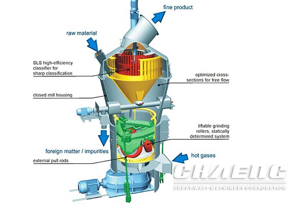 How does the vertical roller mill achieve grinding?