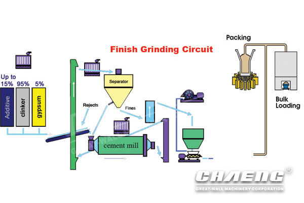 Equipment in cement grinding plant