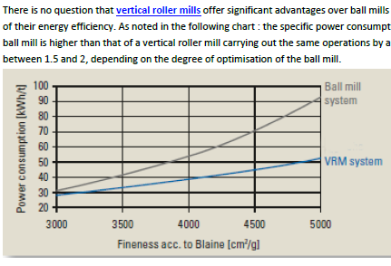 Cement grinding in the vertical roller mill meets the requirements of the market