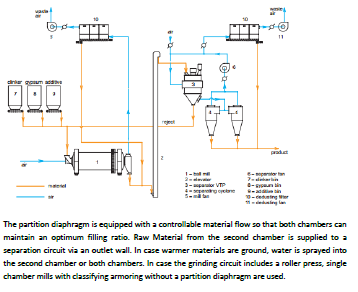 High efficiency ball mill for cement grinding