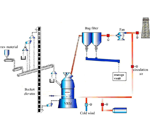 cement grinding plant with vertical mill.jpg